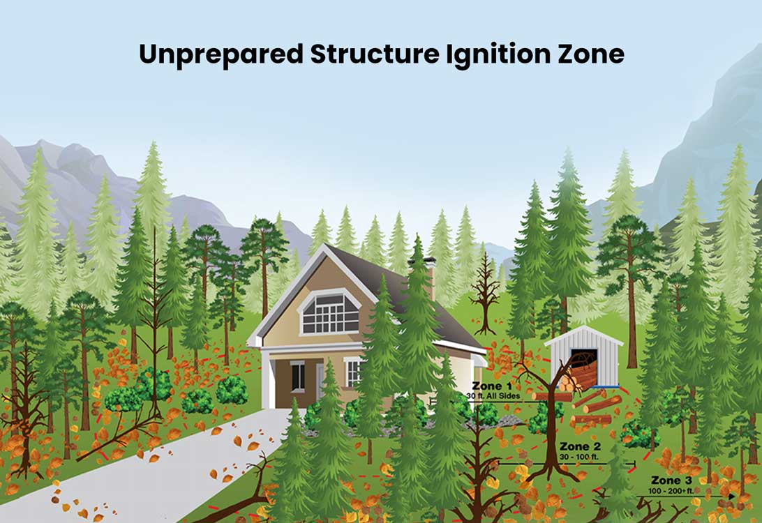drawing of a house surrounded by a unprepared structure ignition zone