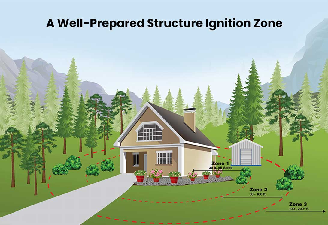 drawing of a house surrounded by a well-prepared structure ignition zone
